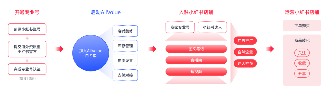 有贊AllValue重磅出擊，海外商家的小紅書(shū)開(kāi)店解決方案來(lái)了