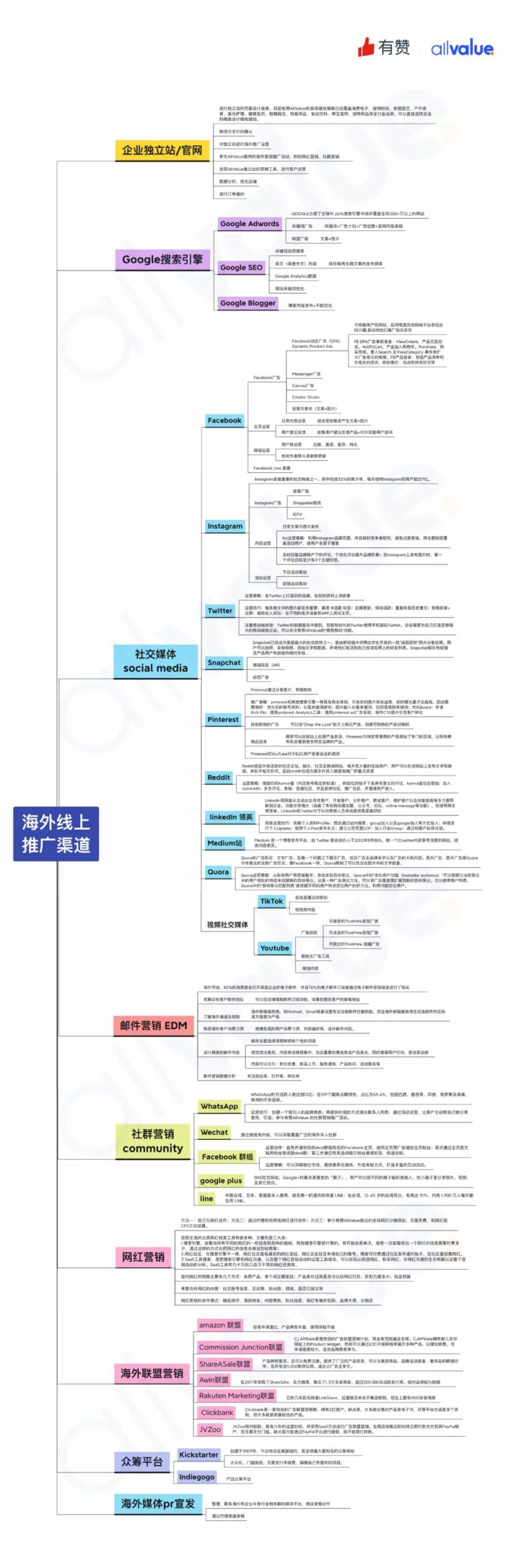 有料學(xué)院 | 一張圖摸清10個(gè)最有效的海外引流渠道！