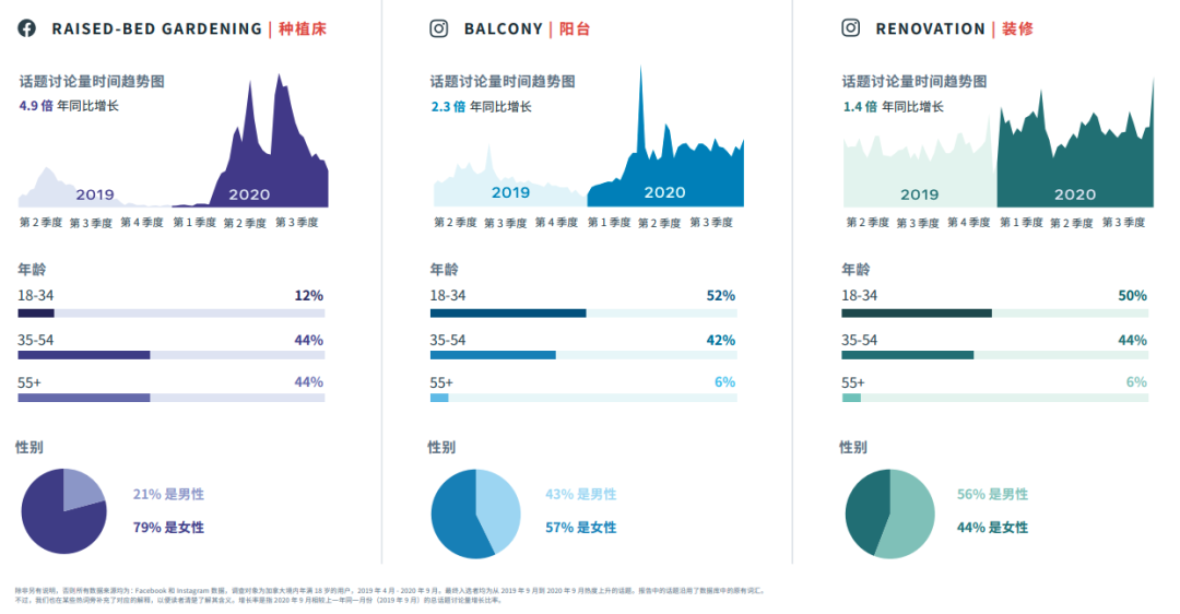 行業(yè)動態(tài)｜FACEBOOK IQ 熱門話題和趨勢報告