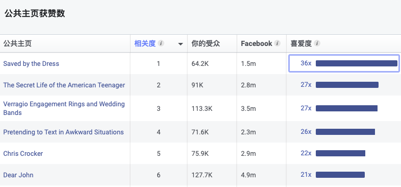 測(cè)新款如何精準(zhǔn)獲取目標(biāo)客戶，教你玩轉(zhuǎn)Facebook受眾分析！