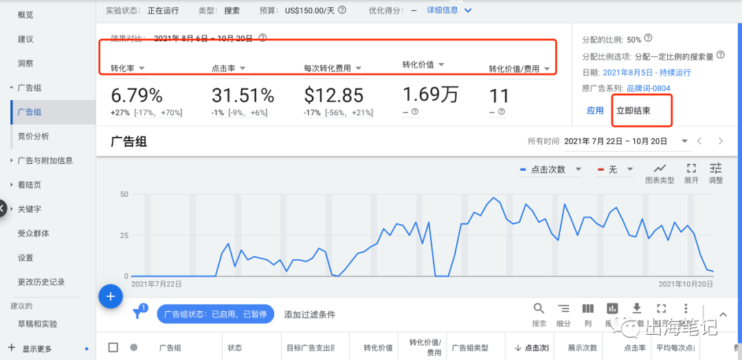 谷歌廣告營(yíng)銷實(shí)戰(zhàn)6000字干貨分享 ！