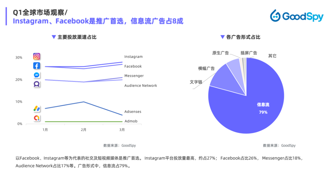 重磅發(fā)布|《Q1獨立站電商廣告和營銷洞察》免費領(lǐng)取！