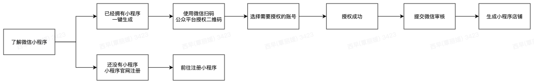 有贊AllValue正式推出「國際版小程序」，多渠道搶占億級海外華人市場！