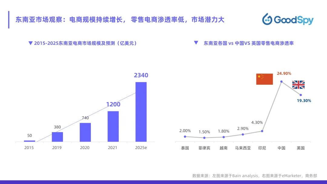 從獨立站投放到營銷選品，發(fā)掘東南亞電商增長點！