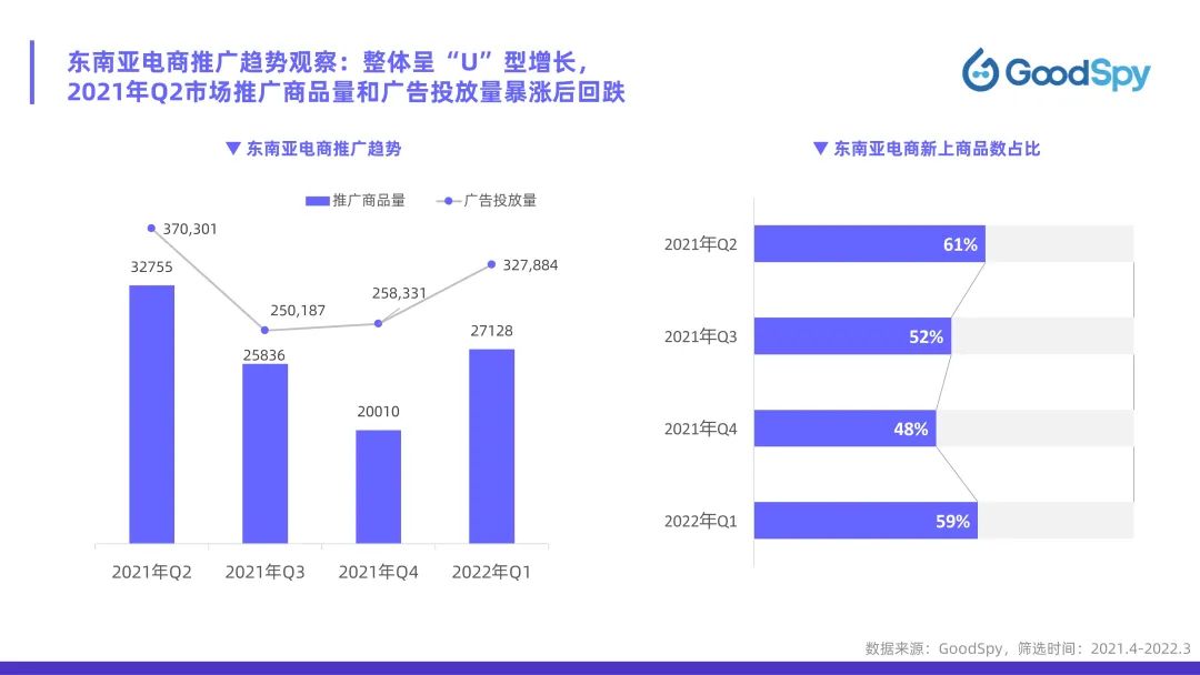 從獨立站投放到營銷選品，發(fā)掘東南亞電商增長點！