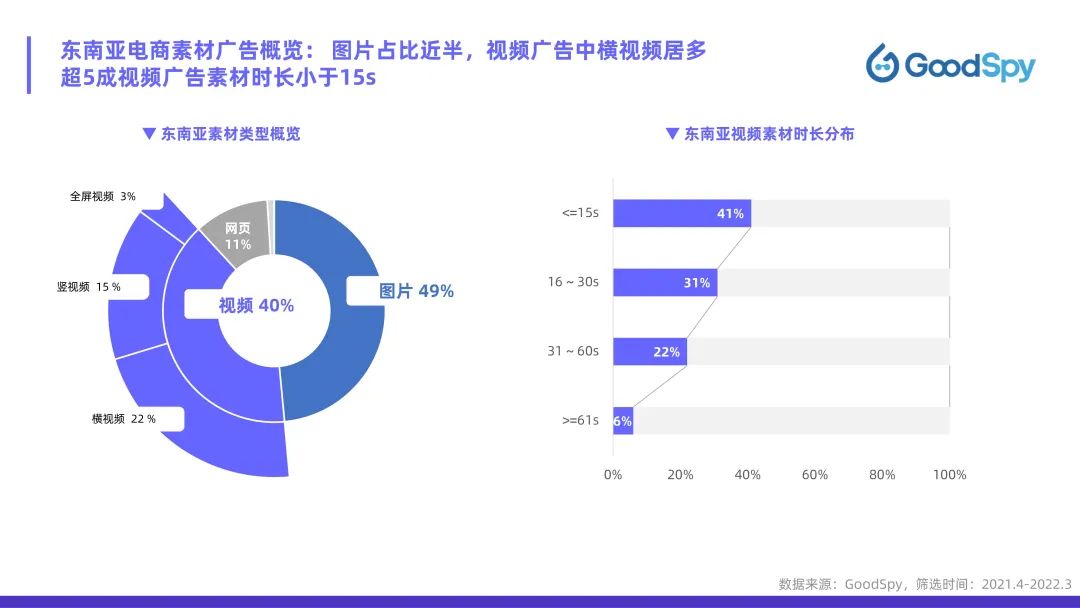 從獨立站投放到營銷選品，發(fā)掘東南亞電商增長點！