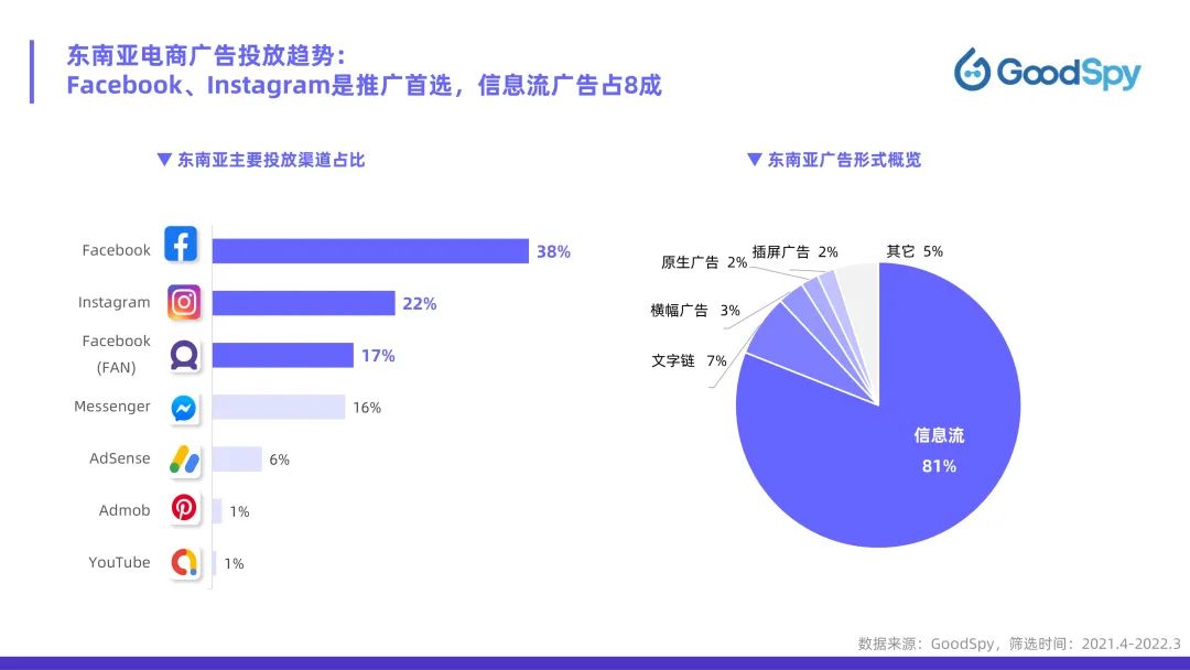 從獨立站投放到營銷選品，發(fā)掘東南亞電商增長點！