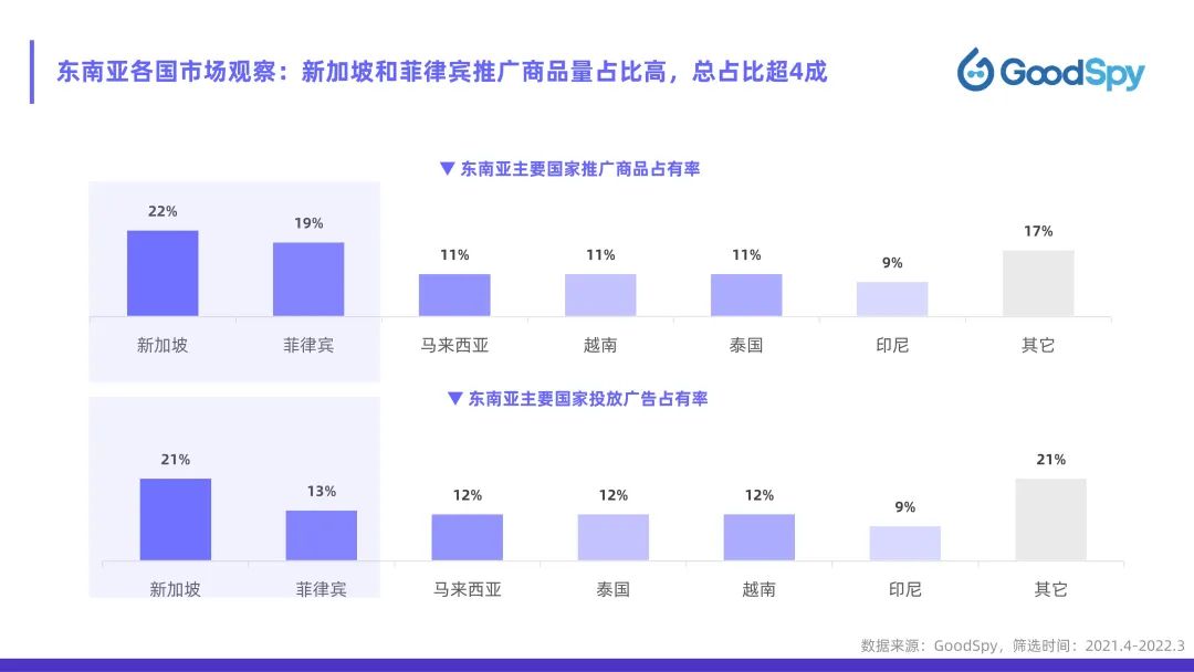 從獨立站投放到營銷選品，發(fā)掘東南亞電商增長點！