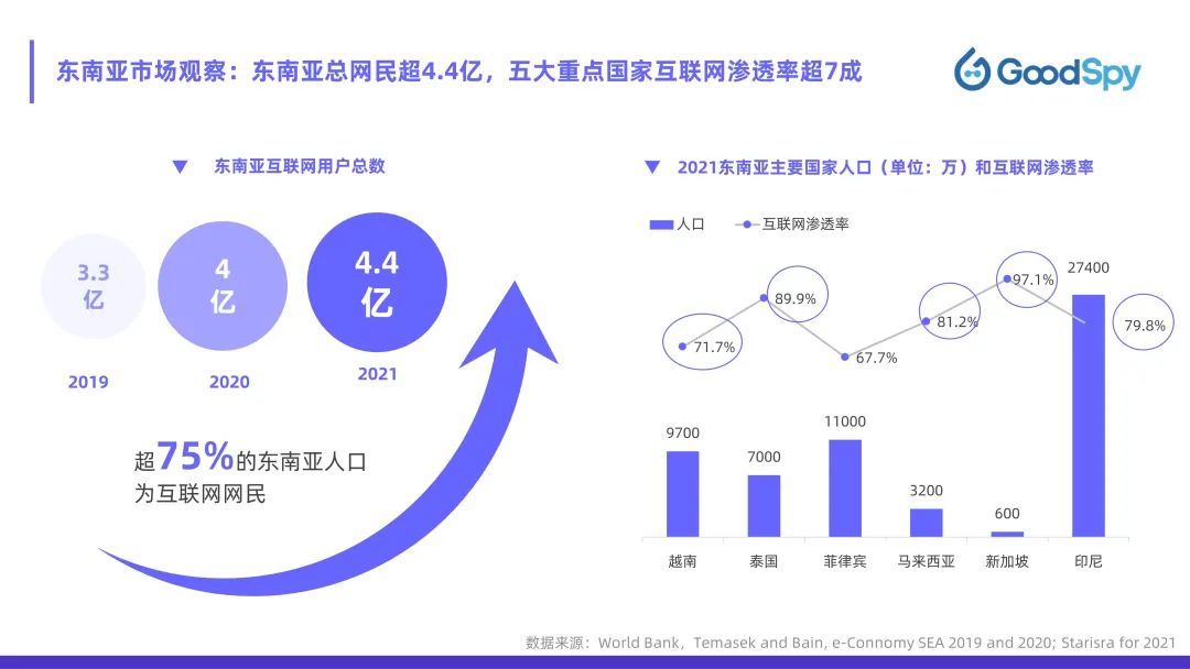 從獨立站投放到營銷選品，發(fā)掘東南亞電商增長點！