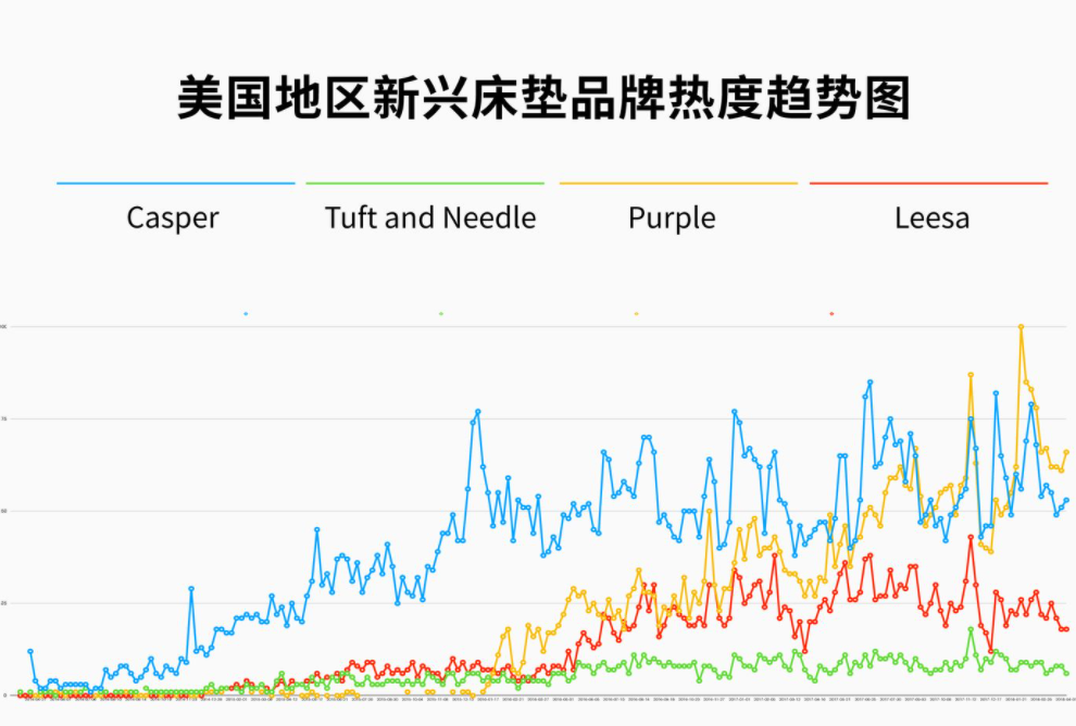 DTC品牌Casper：洞察這三點(diǎn)需求，成就年銷2億美金的床墊神話