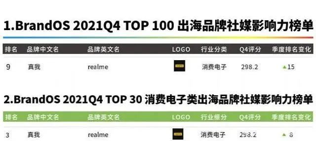 DTC案例 | 3年突破1億全球用戶，Realme憑啥保持50%逆勢增長？