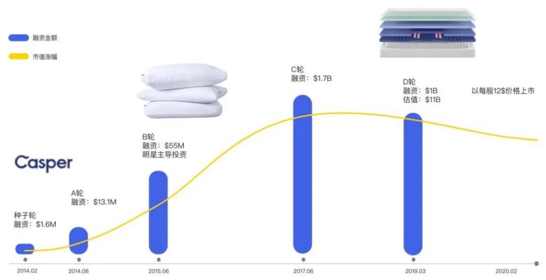 DTC案例 | 吸粉200萬(wàn)用戶，第一年吸金1億美金，Casper有何增長(zhǎng)之道？